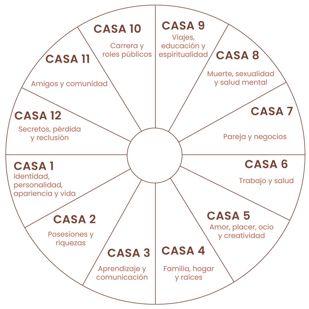 ¿Qué Es La Casa 3 En Astrología?