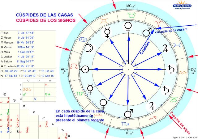 ¿Qué Se Considera El Cúspide En Astrología?