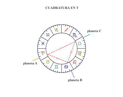 ¿Qué Significa Cuadratura En Astrología?