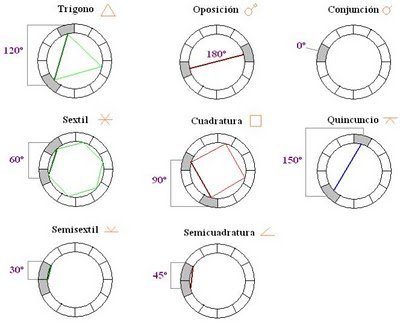 ¿Qué Significa Cuadratura En Astrología?