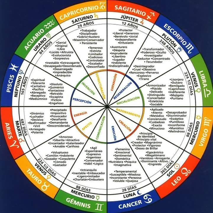 Métodos Para Interpretar Los Aspectos Interplanetarios En La Carta Natal