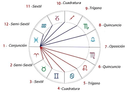 Interpretación De Los Aspectos Mayores En La Astrología