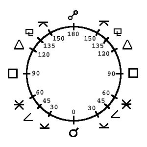 Interpretación De Los Aspectos Mayores En La Astrología
