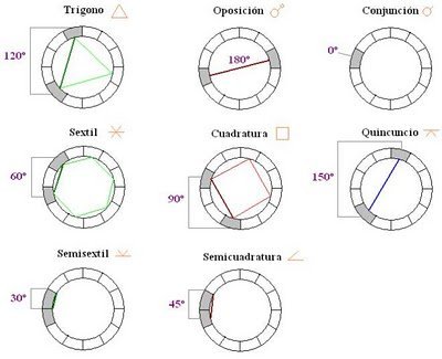 Interpretación De Los Aspectos Mayores En La Astrología