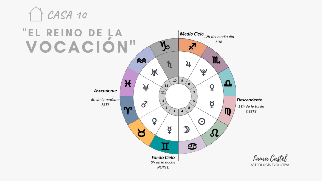 La Importancia De La Casa 10 En La Astrología De La Profesión Y El Status Social